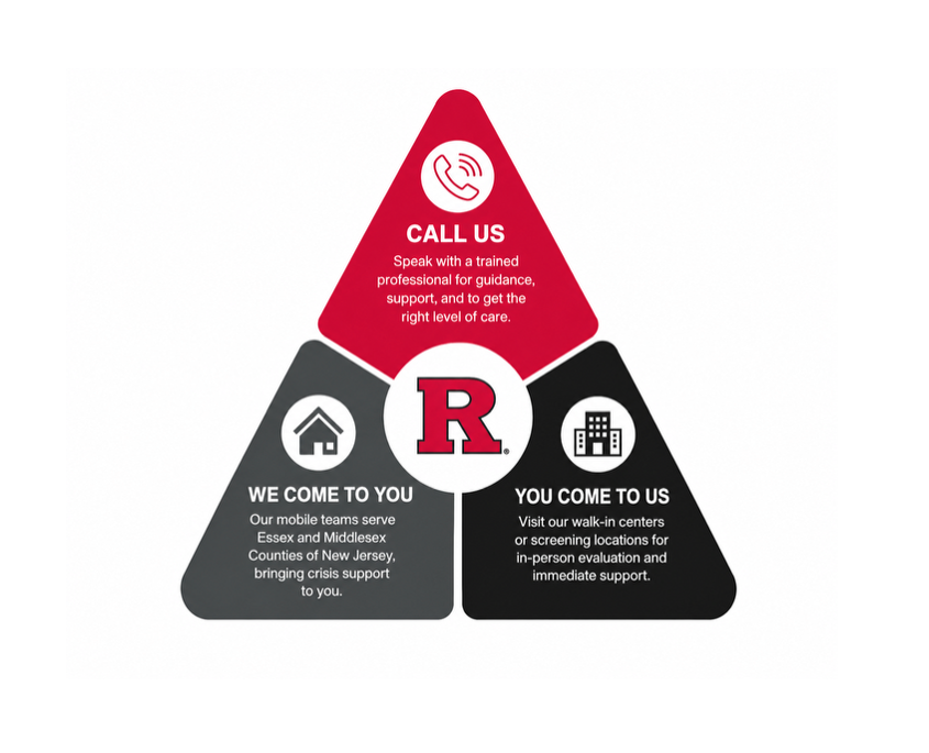 Triangle infographic showing three ways to access care: Call Us, We Come to You, and You Come to Us, with the Rutgers “R” in the center.